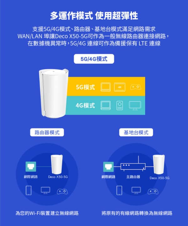 Wifi機 5GWifi機 租借｜戶外有線網路｜戶外活動網路｜不需申請中華電信有線網路｜5G sim卡路由器