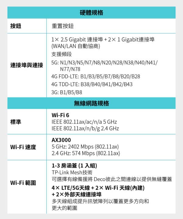 這台5GＷifi機適用於對戶外活動、戶外場地、短期租處、旅行/出差者、或山區/偏鄉等網路拉線費用相對高昂的環境，只要有這一台即可馬上享受高速網路！ 這台5GWifi機提供Wifi以及有線網路的功能，讓你在戶外辦活動、舉辦直播更加順利。 5GWifi機搭配有中華電信60Gb流量sim卡。 不用資訊人員，插上店網路小白也能輕鬆安裝