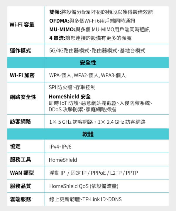 這台5GＷifi機適用於對戶外活動、戶外場地、短期租處、旅行/出差者、或山區/偏鄉等網路拉線費用相對高昂的環境，只要有這一台即可馬上享受高速網路！ 這台5GWifi機提供Wifi以及有線網路的功能，讓你在戶外辦活動、舉辦直播更加順利。 5GWifi機搭配有中華電信60Gb流量sim卡。 不用資訊人員，插上店網路小白也能輕鬆安裝