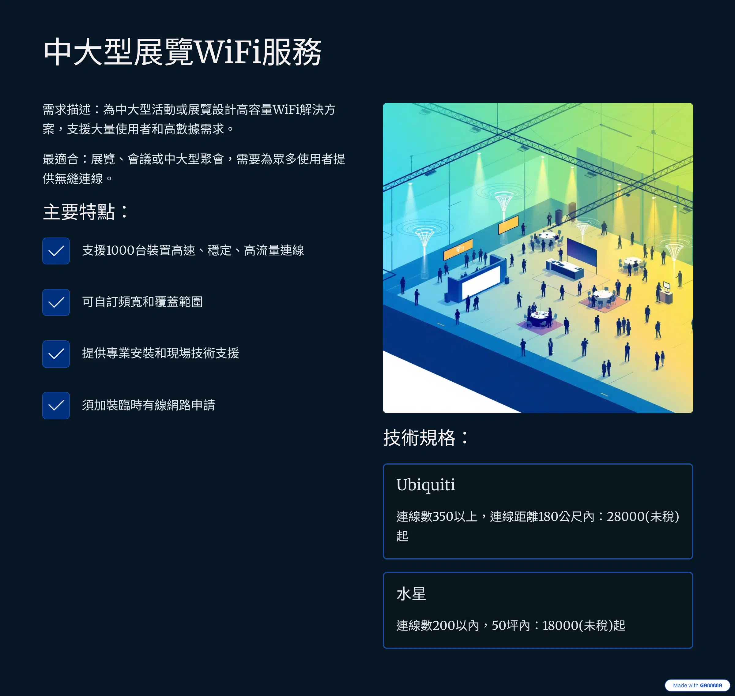 3. 中大型展覽WiFi服務 需求描述：為中大型活動或展覽設計高容量WiFi解決方案，支援大量使用者和高數據需求。 最適合：展覽、會議或中大型聚會，需要為眾多使用者提供無縫連線。 主要特點： 支援1000台裝置高速、穩定、高流量連線 可自訂頻寬和覆蓋範圍 提供專業安裝和現場技術支援 須加裝臨時有線網路申請 技術規格： Ubiquiti：連線數350以上，連線距離180公尺內：28000(未稅)起 水星：連線數200以內，50坪內：18000(未稅)起