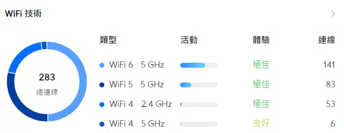 展覽Wifi|活動WiFi網路架設|臨時Wifi網路|中大型活動Wifi網路|100人連線Wifi| 支援350人以上 Wifi 活動Wifi網路架設 展覽Wifi 商業Wifi 台北 桃園 新竹 台中