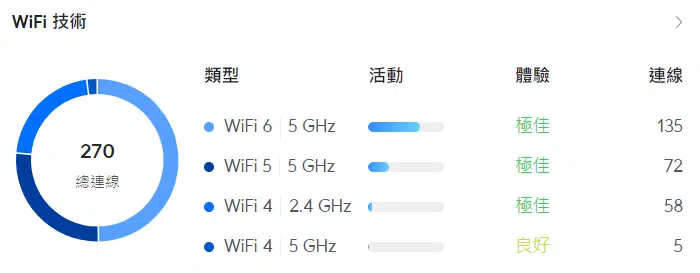 展覽Wifi|活動WiFi網路架設|臨時Wifi網路|中大型活動Wifi網路|100人連線Wifi| 支援350人以上 Wifi 活動Wifi網路架設 展覽Wifi 商業Wifi 台北 桃園 新竹 台中